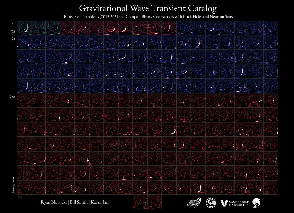 Trous noirs et &eacute;toiles &agrave; neutrons : 218 fusions &agrave; ce jour